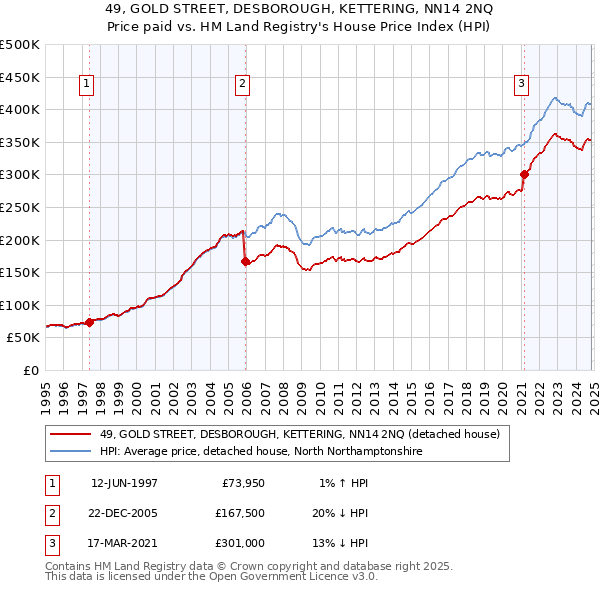 49, GOLD STREET, DESBOROUGH, KETTERING, NN14 2NQ: Price paid vs HM Land Registry's House Price Index