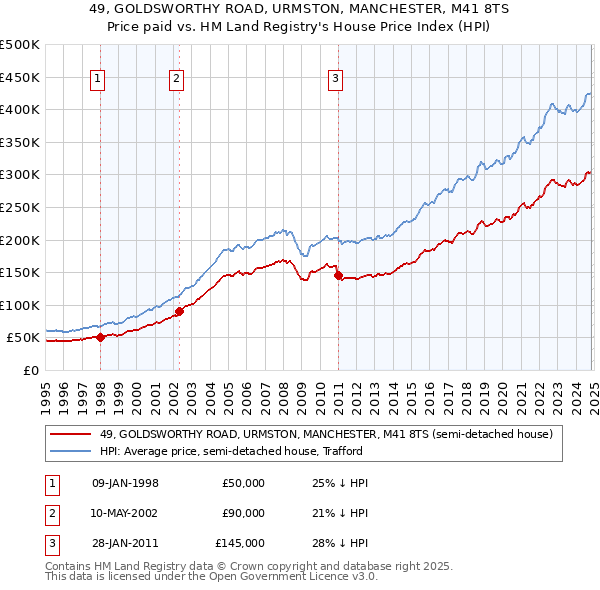 49, GOLDSWORTHY ROAD, URMSTON, MANCHESTER, M41 8TS: Price paid vs HM Land Registry's House Price Index