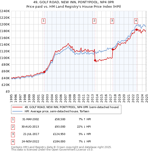 49, GOLF ROAD, NEW INN, PONTYPOOL, NP4 0PR: Price paid vs HM Land Registry's House Price Index