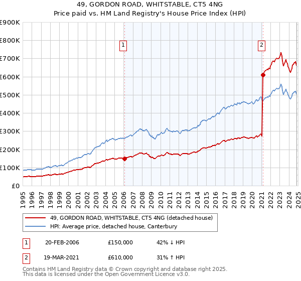 49, GORDON ROAD, WHITSTABLE, CT5 4NG: Price paid vs HM Land Registry's House Price Index