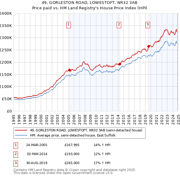 49, GORLESTON ROAD, LOWESTOFT, NR32 3AB: Price paid vs HM Land Registry's House Price Index