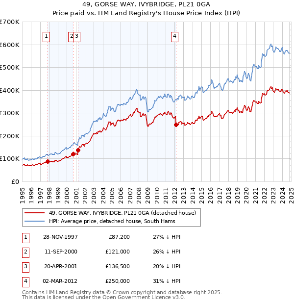 49, GORSE WAY, IVYBRIDGE, PL21 0GA: Price paid vs HM Land Registry's House Price Index