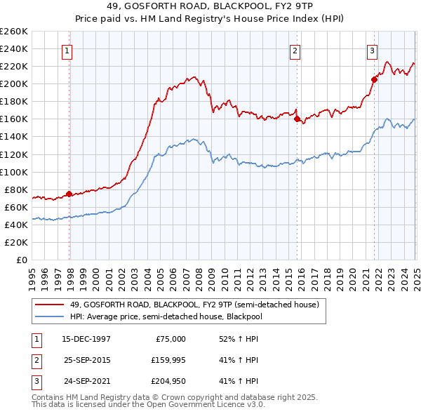 49, GOSFORTH ROAD, BLACKPOOL, FY2 9TP: Price paid vs HM Land Registry's House Price Index