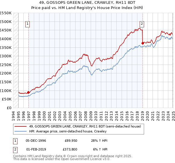 49, GOSSOPS GREEN LANE, CRAWLEY, RH11 8DT: Price paid vs HM Land Registry's House Price Index