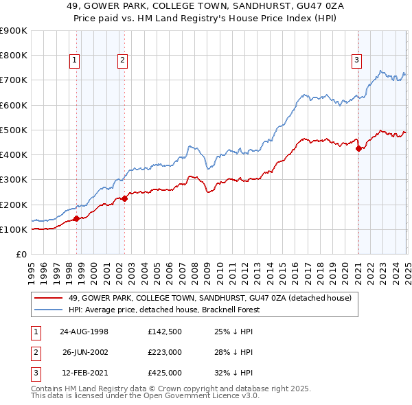 49, GOWER PARK, COLLEGE TOWN, SANDHURST, GU47 0ZA: Price paid vs HM Land Registry's House Price Index