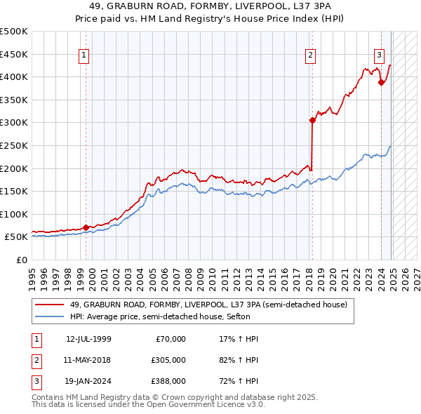 49, GRABURN ROAD, FORMBY, LIVERPOOL, L37 3PA: Price paid vs HM Land Registry's House Price Index