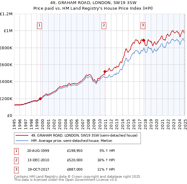 49, GRAHAM ROAD, LONDON, SW19 3SW: Price paid vs HM Land Registry's House Price Index