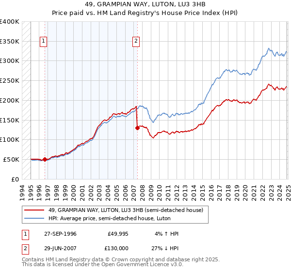 49, GRAMPIAN WAY, LUTON, LU3 3HB: Price paid vs HM Land Registry's House Price Index