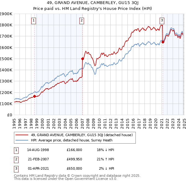 49, GRAND AVENUE, CAMBERLEY, GU15 3QJ: Price paid vs HM Land Registry's House Price Index