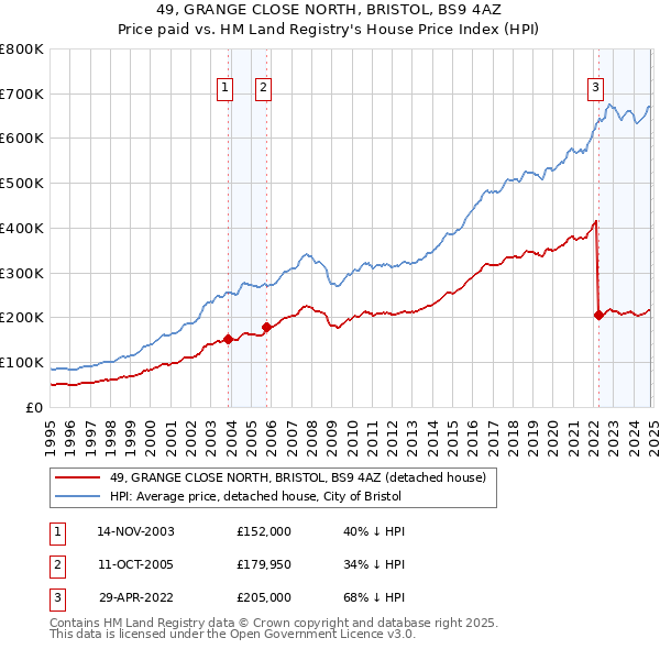 49, GRANGE CLOSE NORTH, BRISTOL, BS9 4AZ: Price paid vs HM Land Registry's House Price Index