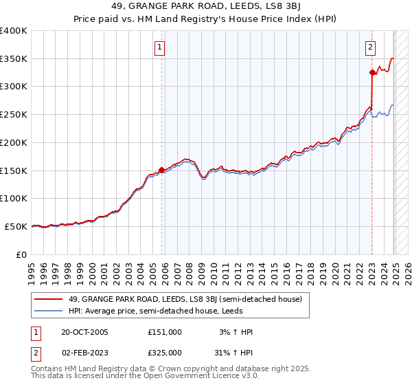 49, GRANGE PARK ROAD, LEEDS, LS8 3BJ: Price paid vs HM Land Registry's House Price Index