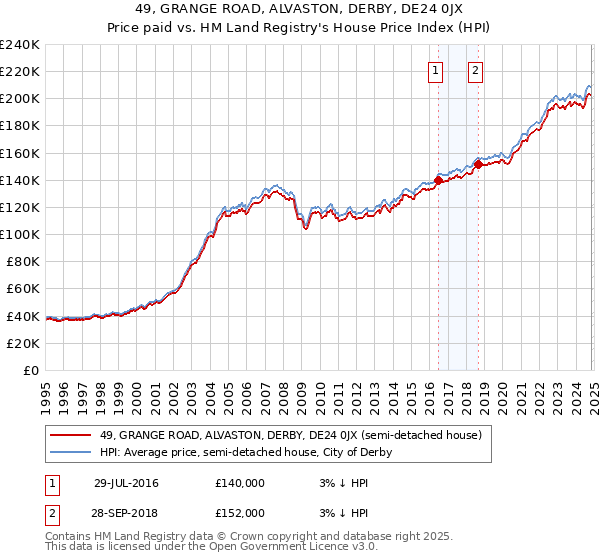 49, GRANGE ROAD, ALVASTON, DERBY, DE24 0JX: Price paid vs HM Land Registry's House Price Index