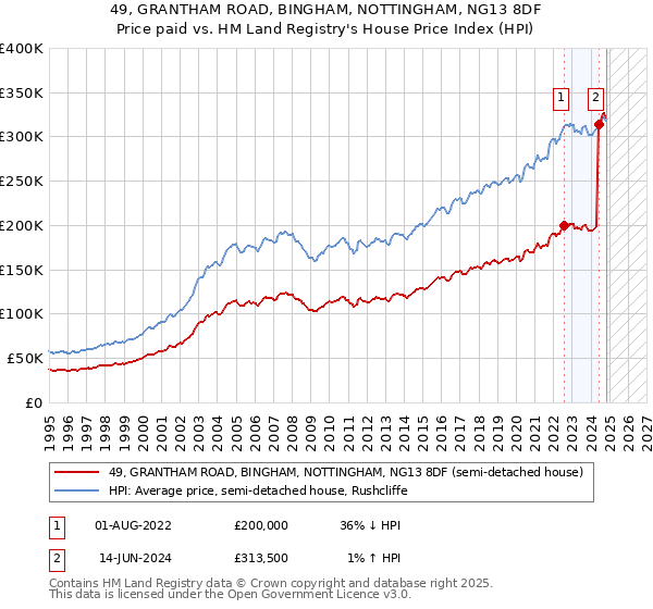 49, GRANTHAM ROAD, BINGHAM, NOTTINGHAM, NG13 8DF: Price paid vs HM Land Registry's House Price Index