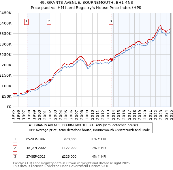 49, GRANTS AVENUE, BOURNEMOUTH, BH1 4NS: Price paid vs HM Land Registry's House Price Index