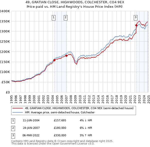 49, GRATIAN CLOSE, HIGHWOODS, COLCHESTER, CO4 9EX: Price paid vs HM Land Registry's House Price Index