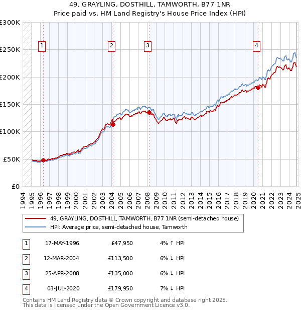 49, GRAYLING, DOSTHILL, TAMWORTH, B77 1NR: Price paid vs HM Land Registry's House Price Index