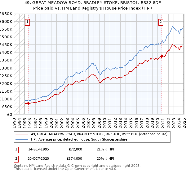 49, GREAT MEADOW ROAD, BRADLEY STOKE, BRISTOL, BS32 8DE: Price paid vs HM Land Registry's House Price Index