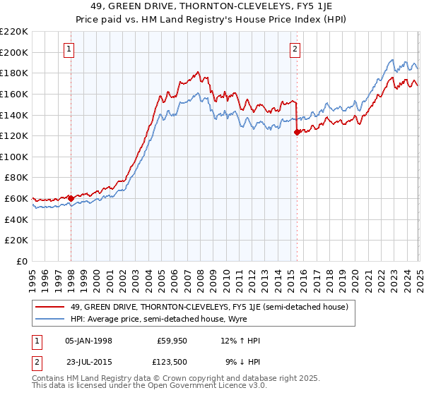 49, GREEN DRIVE, THORNTON-CLEVELEYS, FY5 1JE: Price paid vs HM Land Registry's House Price Index