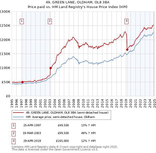 49, GREEN LANE, OLDHAM, OL8 3BA: Price paid vs HM Land Registry's House Price Index