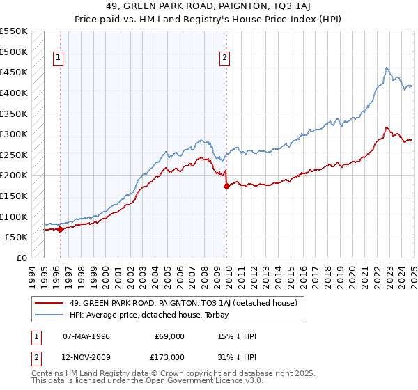 49, GREEN PARK ROAD, PAIGNTON, TQ3 1AJ: Price paid vs HM Land Registry's House Price Index