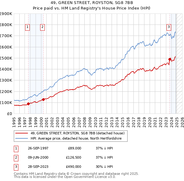 49, GREEN STREET, ROYSTON, SG8 7BB: Price paid vs HM Land Registry's House Price Index