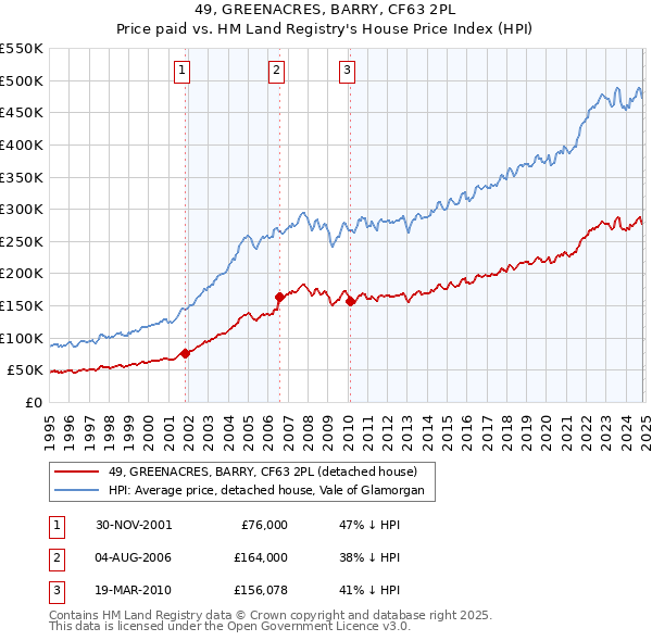 49, GREENACRES, BARRY, CF63 2PL: Price paid vs HM Land Registry's House Price Index