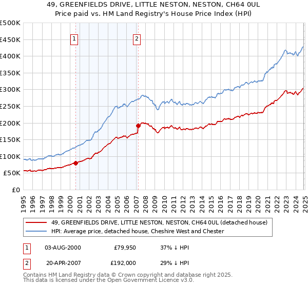 49, GREENFIELDS DRIVE, LITTLE NESTON, NESTON, CH64 0UL: Price paid vs HM Land Registry's House Price Index