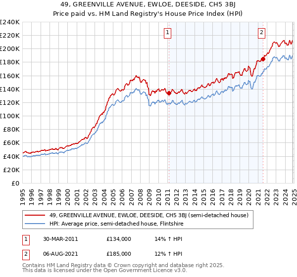 49, GREENVILLE AVENUE, EWLOE, DEESIDE, CH5 3BJ: Price paid vs HM Land Registry's House Price Index