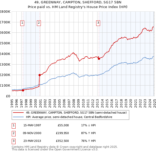 49, GREENWAY, CAMPTON, SHEFFORD, SG17 5BN: Price paid vs HM Land Registry's House Price Index