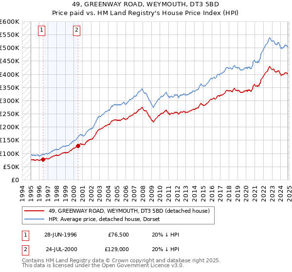 49, GREENWAY ROAD, WEYMOUTH, DT3 5BD: Price paid vs HM Land Registry's House Price Index