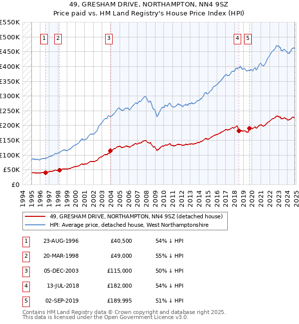 49, GRESHAM DRIVE, NORTHAMPTON, NN4 9SZ: Price paid vs HM Land Registry's House Price Index