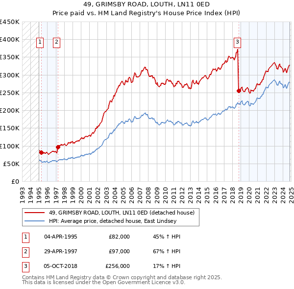 49, GRIMSBY ROAD, LOUTH, LN11 0ED: Price paid vs HM Land Registry's House Price Index