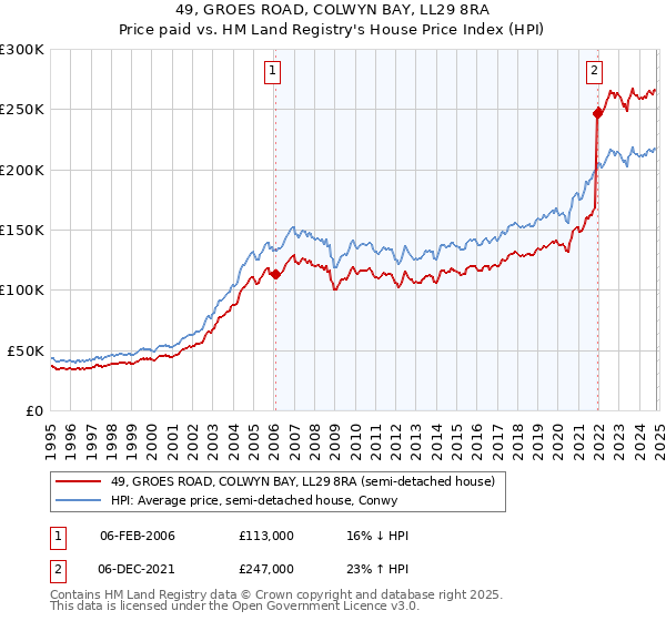 49, GROES ROAD, COLWYN BAY, LL29 8RA: Price paid vs HM Land Registry's House Price Index