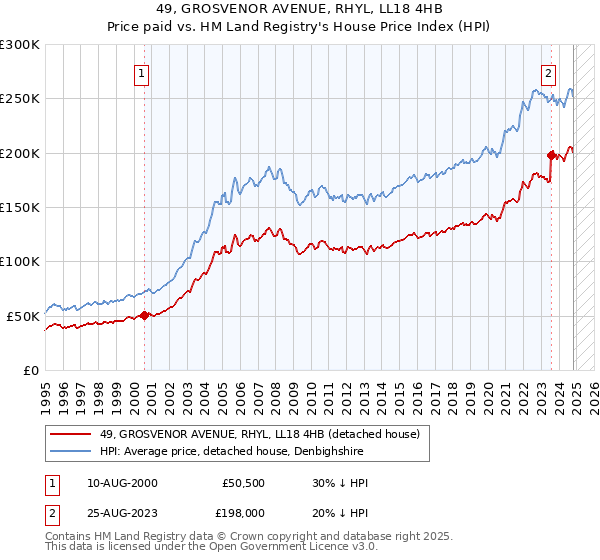 49, GROSVENOR AVENUE, RHYL, LL18 4HB: Price paid vs HM Land Registry's House Price Index