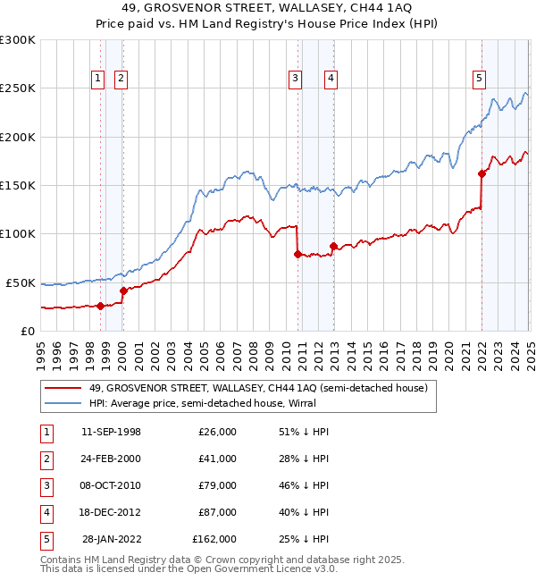 49, GROSVENOR STREET, WALLASEY, CH44 1AQ: Price paid vs HM Land Registry's House Price Index