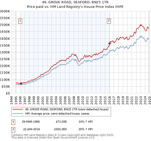 49, GROVE ROAD, SEAFORD, BN25 1TR: Price paid vs HM Land Registry's House Price Index