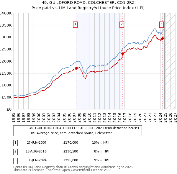 49, GUILDFORD ROAD, COLCHESTER, CO1 2RZ: Price paid vs HM Land Registry's House Price Index