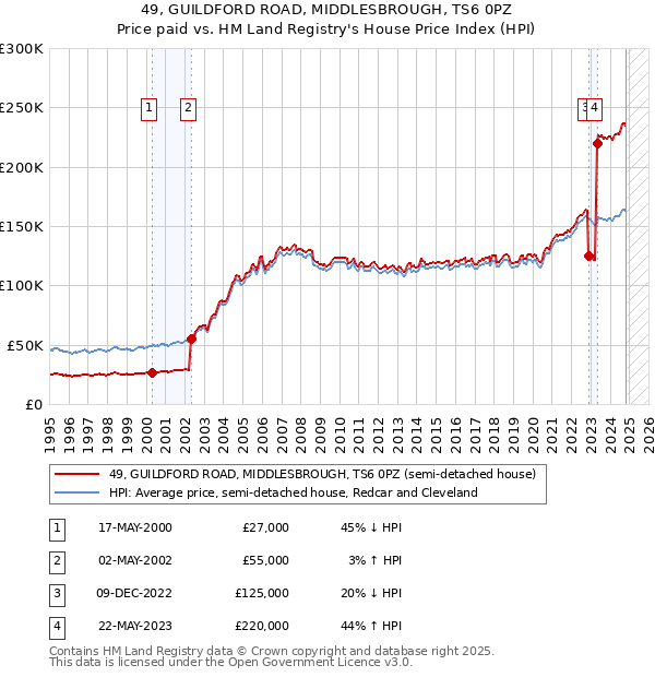 49, GUILDFORD ROAD, MIDDLESBROUGH, TS6 0PZ: Price paid vs HM Land Registry's House Price Index