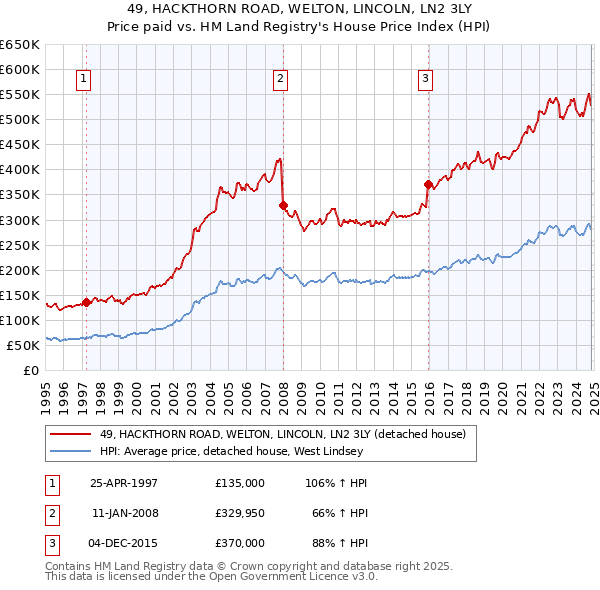 49, HACKTHORN ROAD, WELTON, LINCOLN, LN2 3LY: Price paid vs HM Land Registry's House Price Index