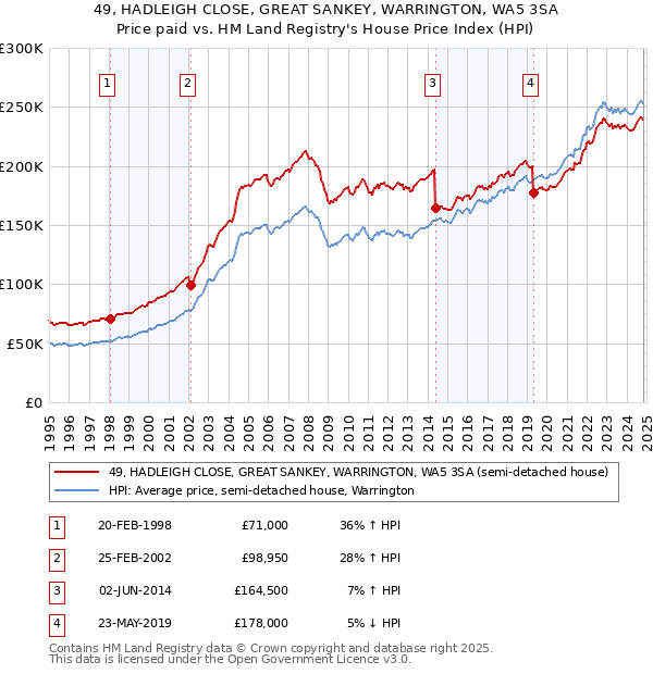 49, HADLEIGH CLOSE, GREAT SANKEY, WARRINGTON, WA5 3SA: Price paid vs HM Land Registry's House Price Index