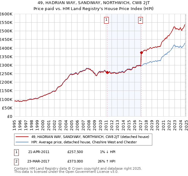 49, HADRIAN WAY, SANDIWAY, NORTHWICH, CW8 2JT: Price paid vs HM Land Registry's House Price Index