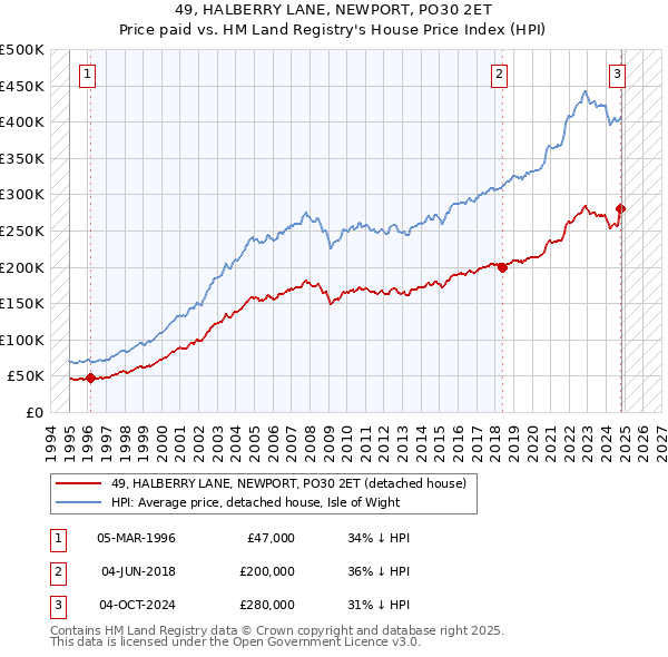 49, HALBERRY LANE, NEWPORT, PO30 2ET: Price paid vs HM Land Registry's House Price Index