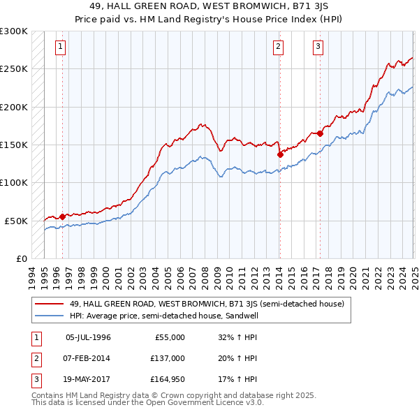 49, HALL GREEN ROAD, WEST BROMWICH, B71 3JS: Price paid vs HM Land Registry's House Price Index