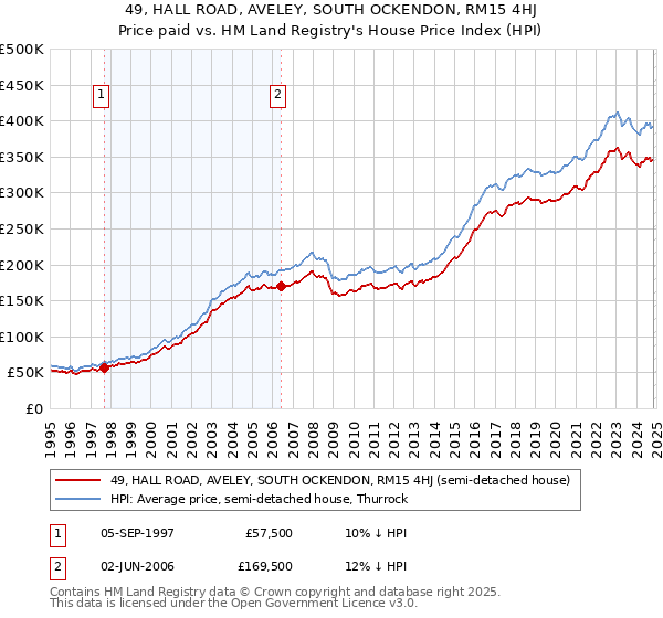 49, HALL ROAD, AVELEY, SOUTH OCKENDON, RM15 4HJ: Price paid vs HM Land Registry's House Price Index