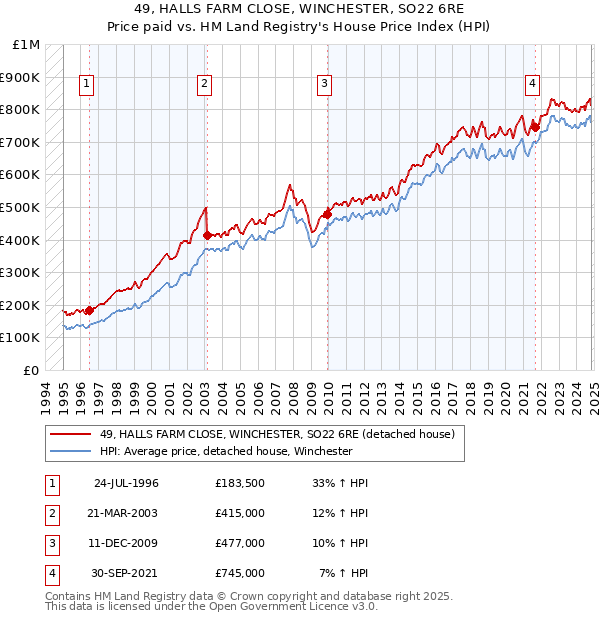 49, HALLS FARM CLOSE, WINCHESTER, SO22 6RE: Price paid vs HM Land Registry's House Price Index