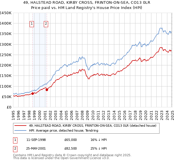 49, HALSTEAD ROAD, KIRBY CROSS, FRINTON-ON-SEA, CO13 0LR: Price paid vs HM Land Registry's House Price Index