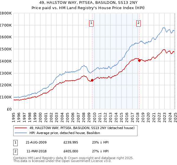 49, HALSTOW WAY, PITSEA, BASILDON, SS13 2NY: Price paid vs HM Land Registry's House Price Index