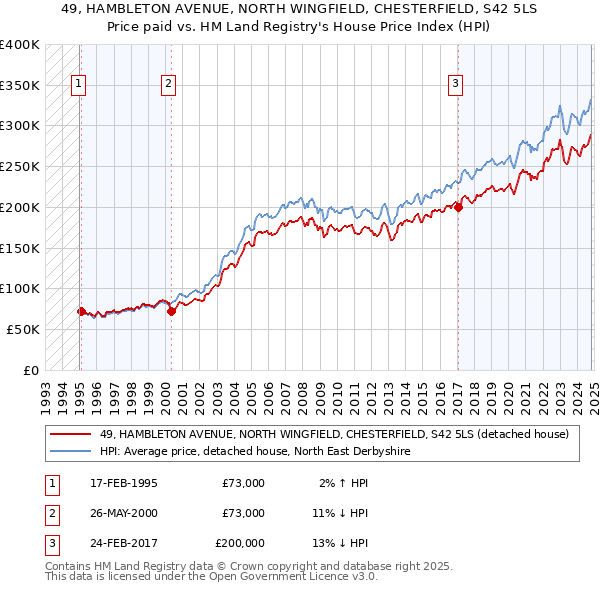 49, HAMBLETON AVENUE, NORTH WINGFIELD, CHESTERFIELD, S42 5LS: Price paid vs HM Land Registry's House Price Index