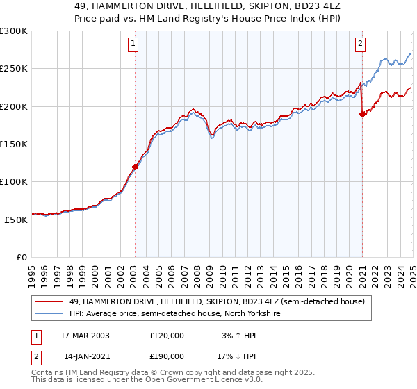 49, HAMMERTON DRIVE, HELLIFIELD, SKIPTON, BD23 4LZ: Price paid vs HM Land Registry's House Price Index