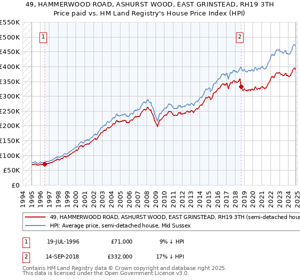 49, HAMMERWOOD ROAD, ASHURST WOOD, EAST GRINSTEAD, RH19 3TH: Price paid vs HM Land Registry's House Price Index